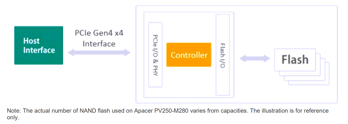 Block Diagram - Apacer Technology Inc. PCIe Gen4 x4 2280 SSDs